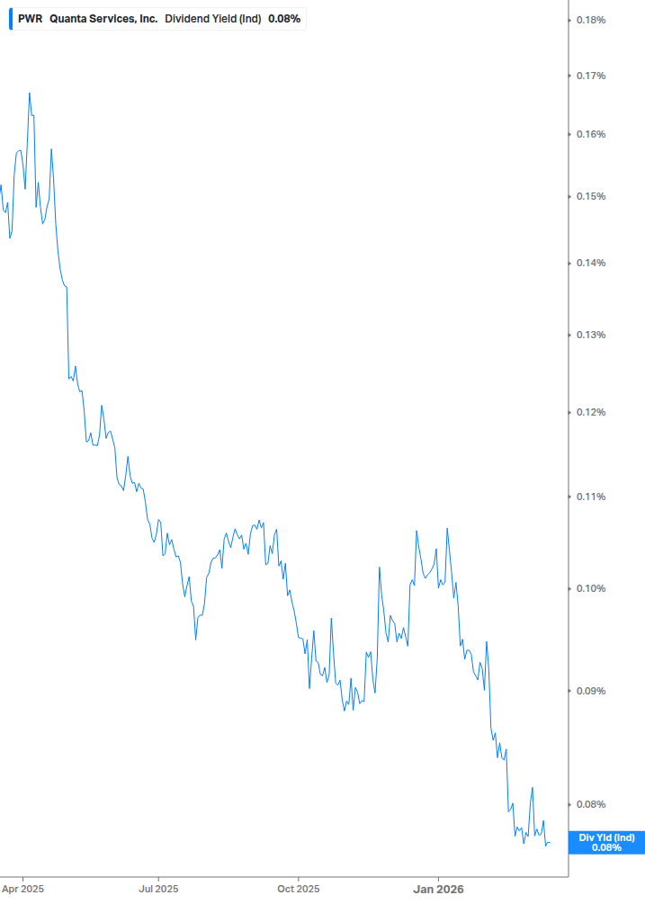 Dividend Yield Chart