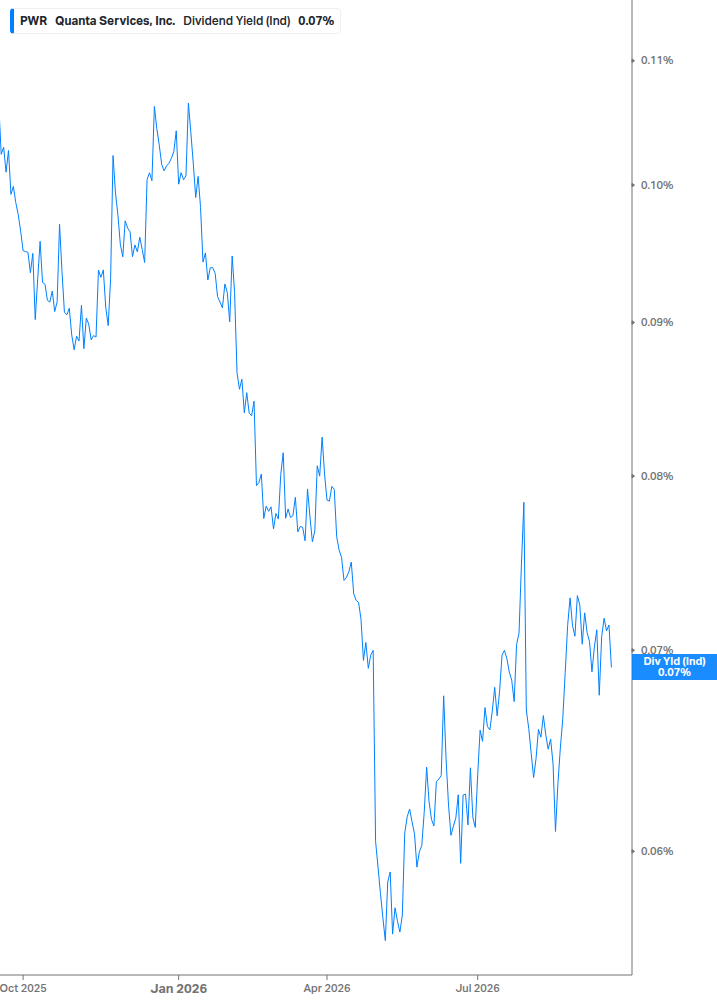 Dividend Yield Chart