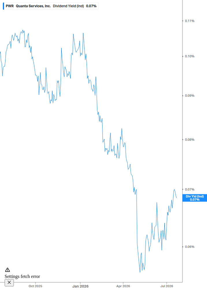 Dividend Yield Chart