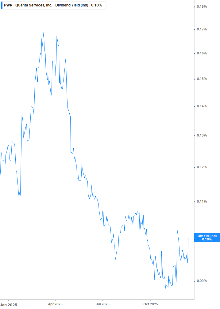 Dividend Yield Chart