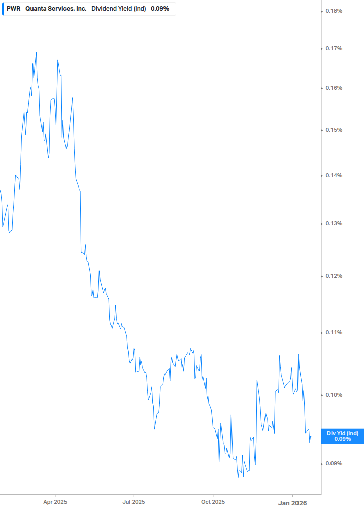 Dividend Yield Chart