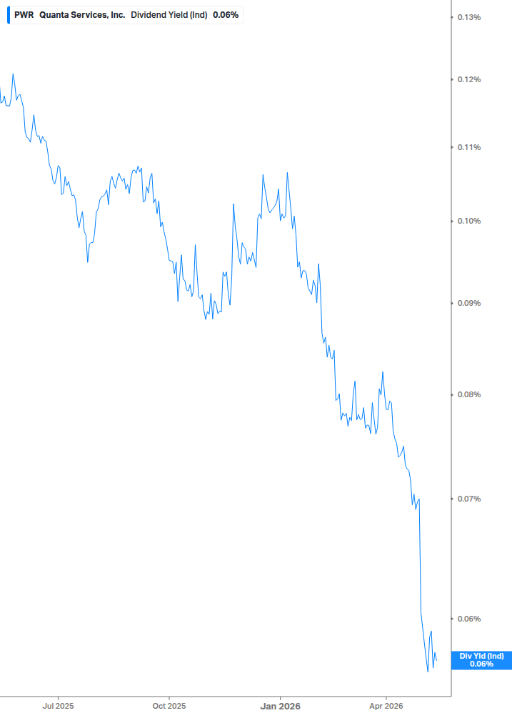 Dividend Yield Chart