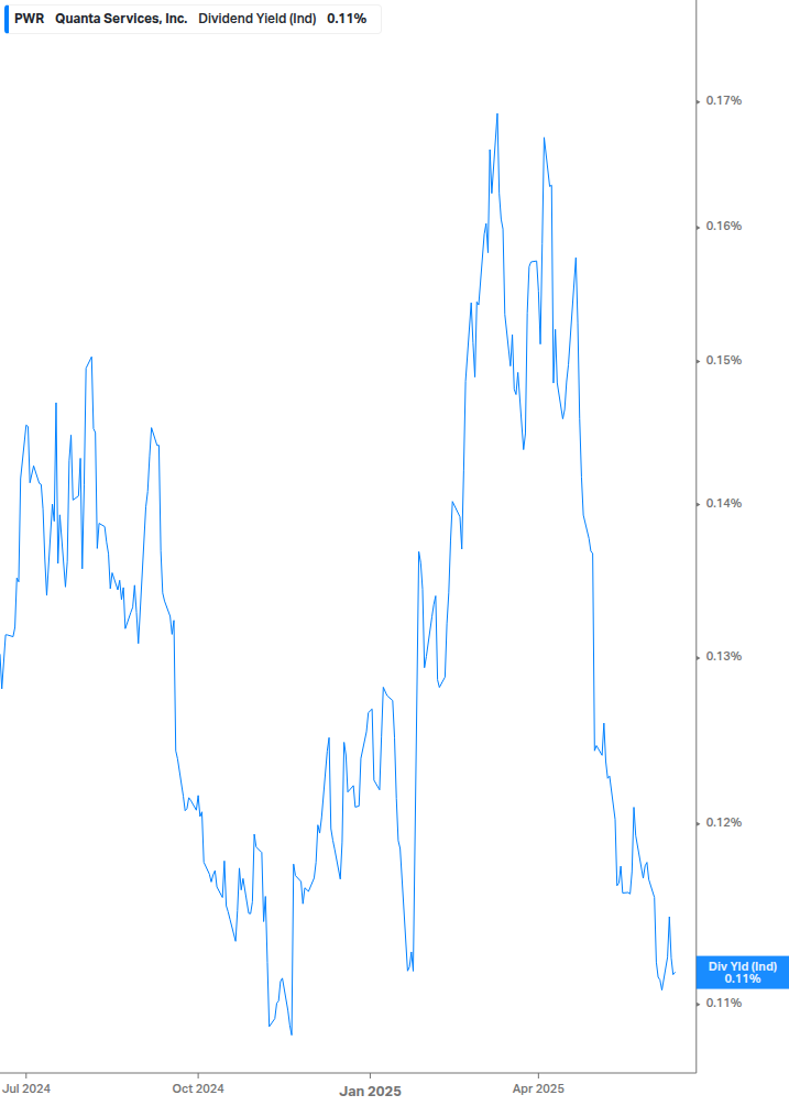 Dividend Yield Chart