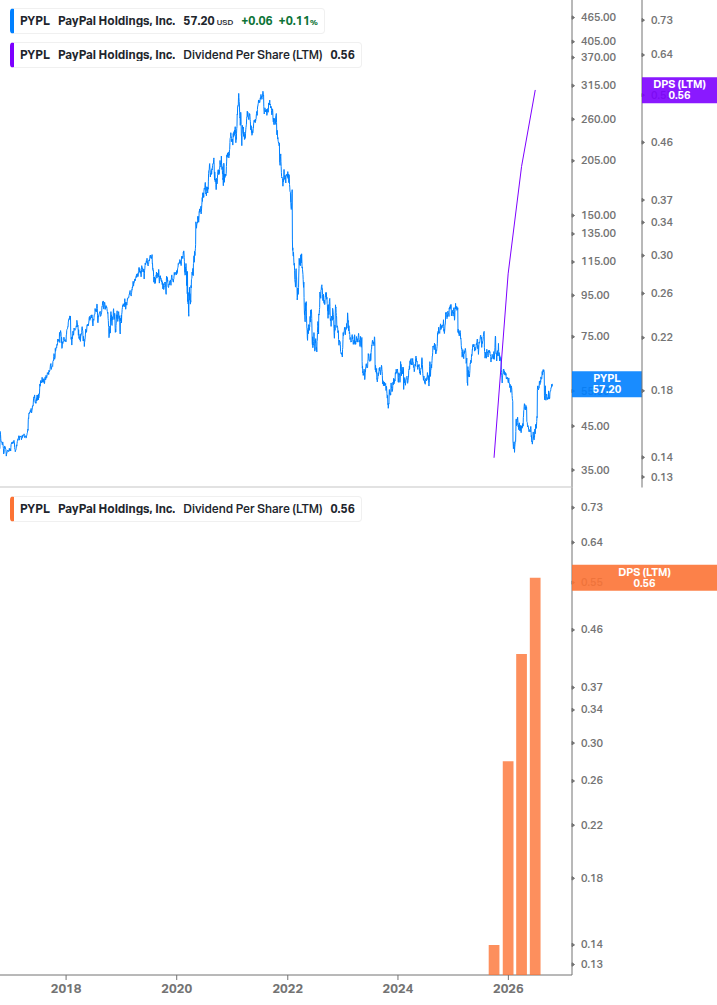 Dividend Growth Chart