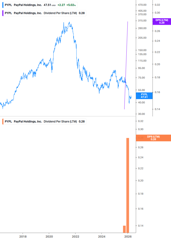 Dividend Growth Chart