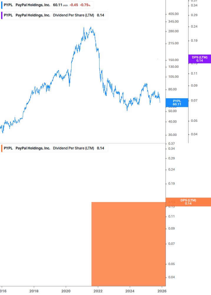 Dividend Growth Chart