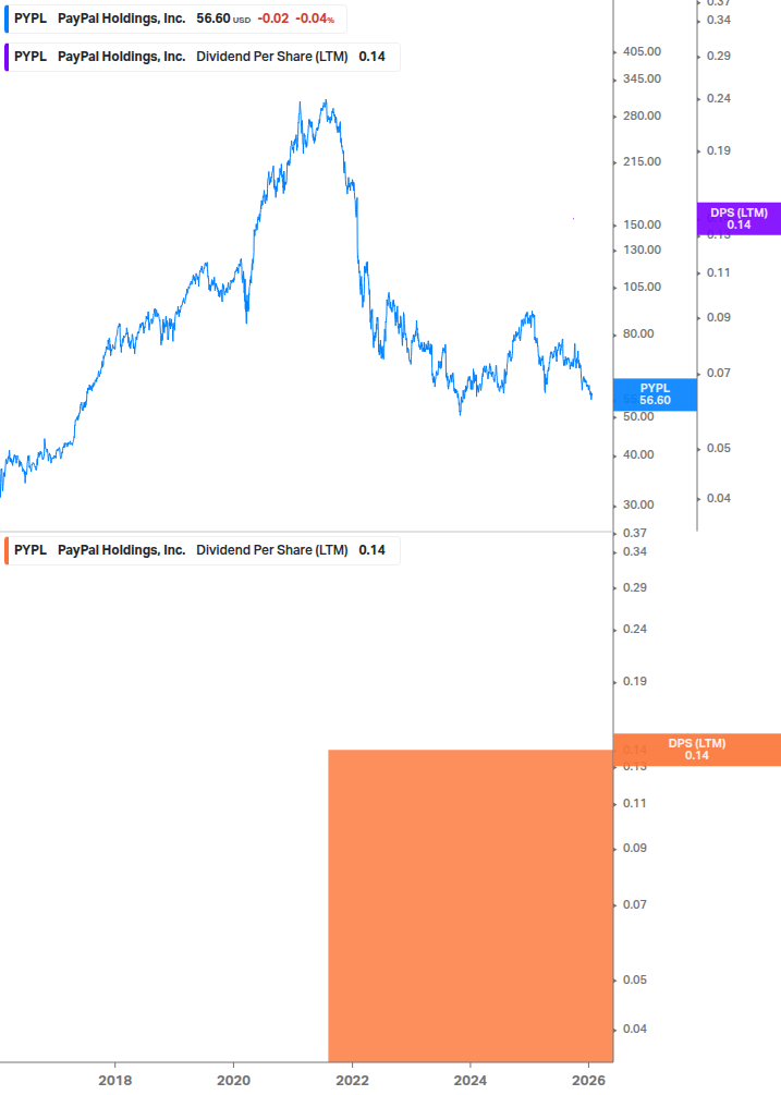 Dividend Growth Chart