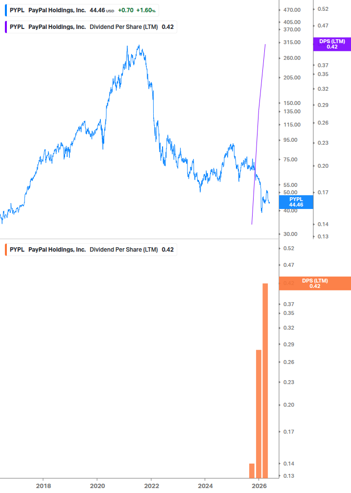 Dividend Growth Chart
