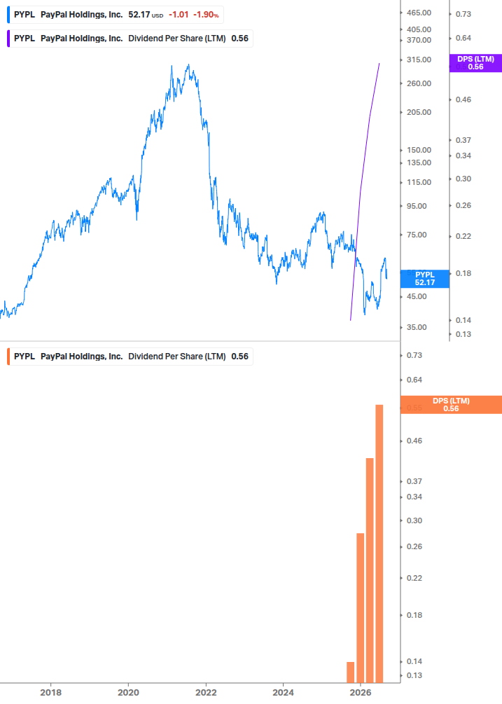 Dividend Growth Chart