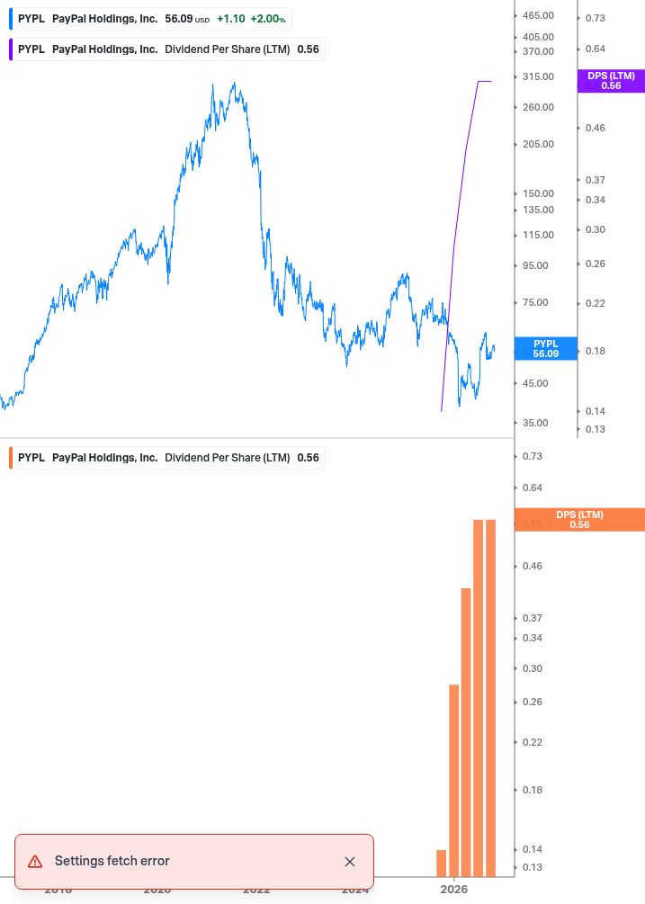 Dividend Growth Chart