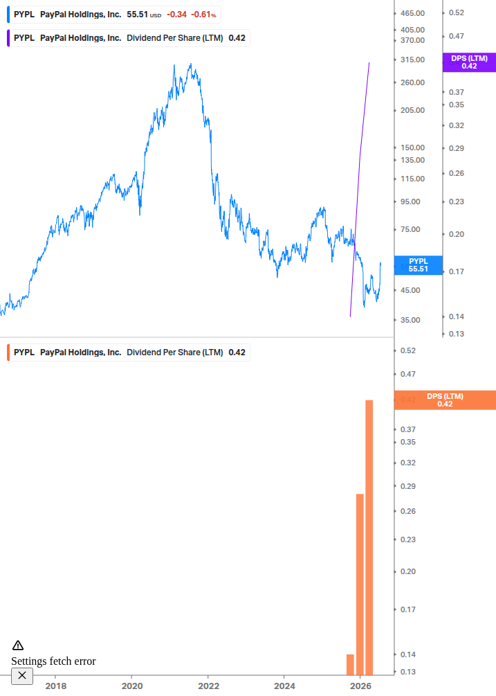 Dividend Growth Chart