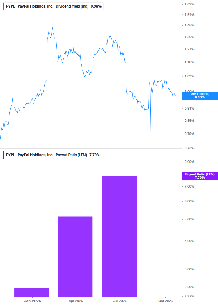 Dividend Safety Chart