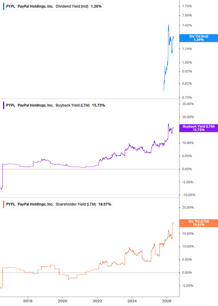 Shareholder Yield Chart