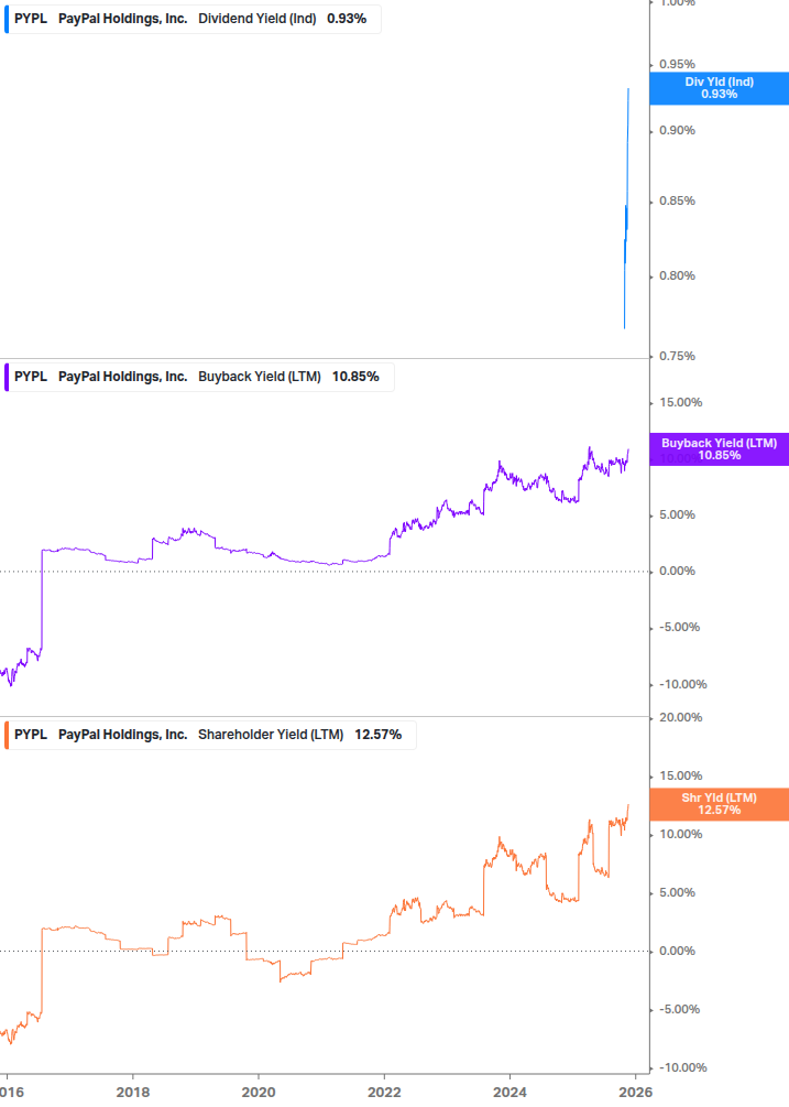 Shareholder Yield Chart