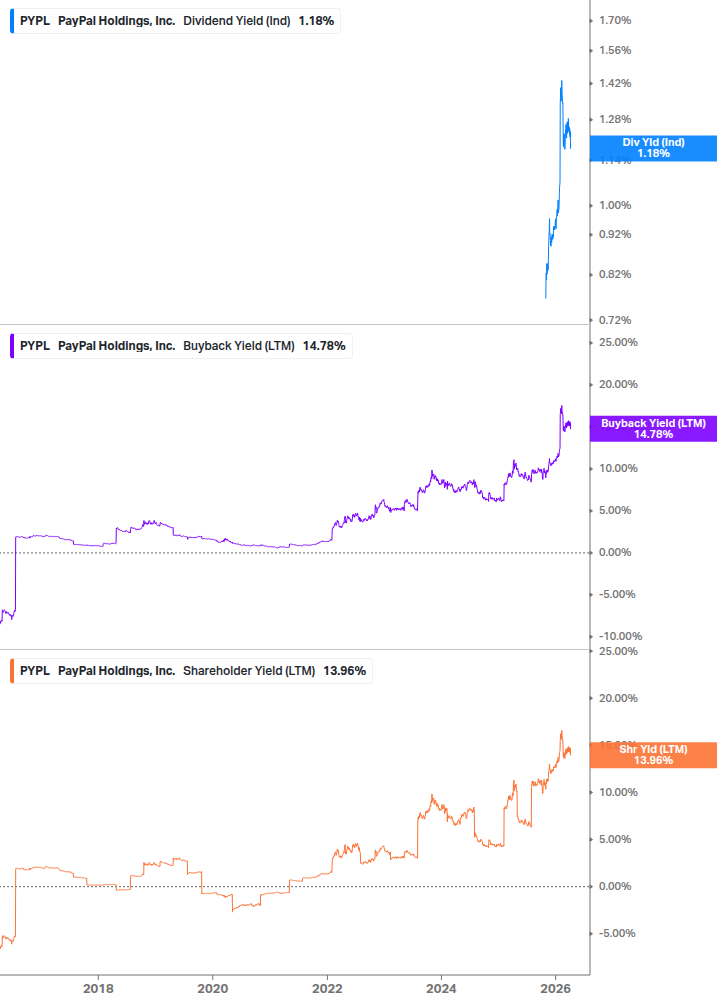 Shareholder Yield Chart