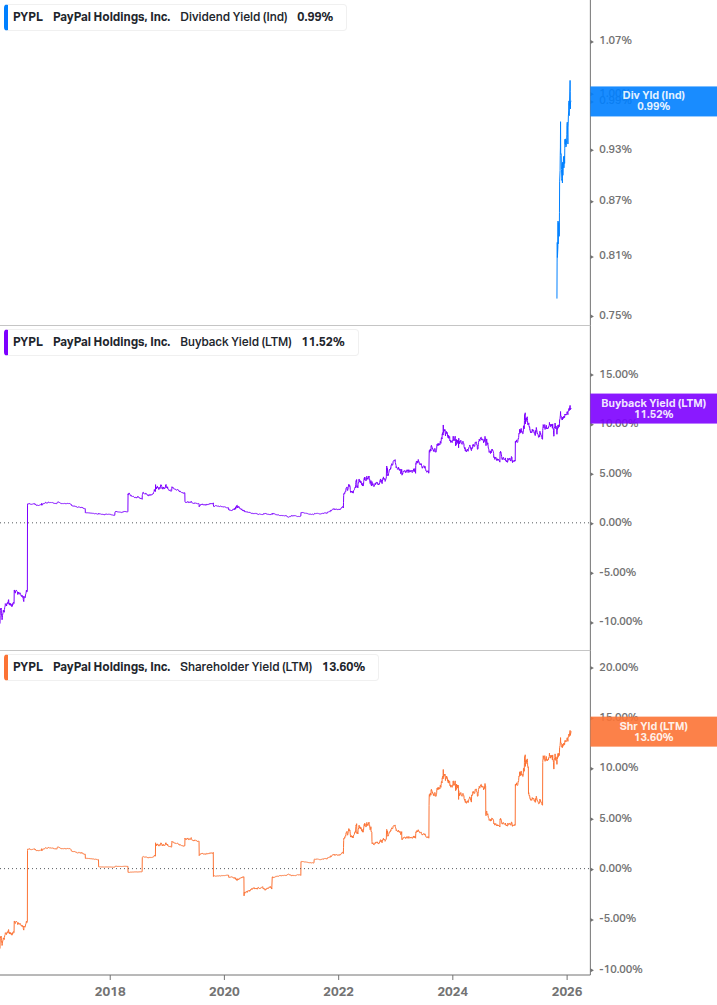 Shareholder Yield Chart