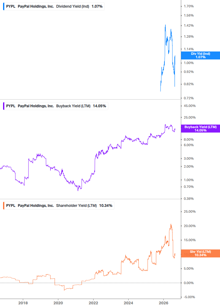 Shareholder Yield Chart