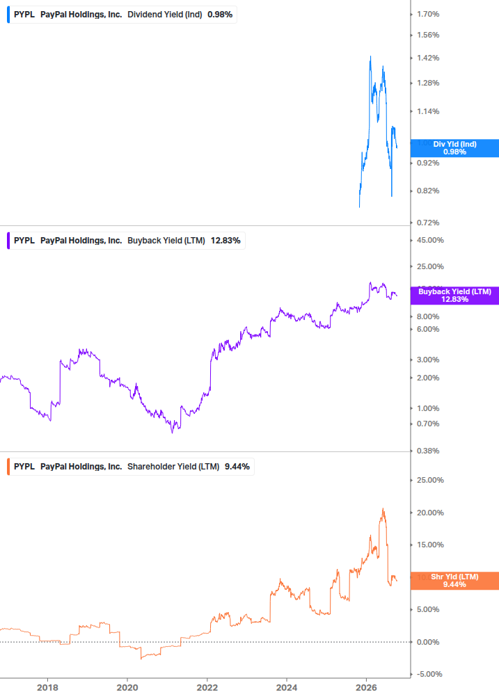 Shareholder Yield Chart