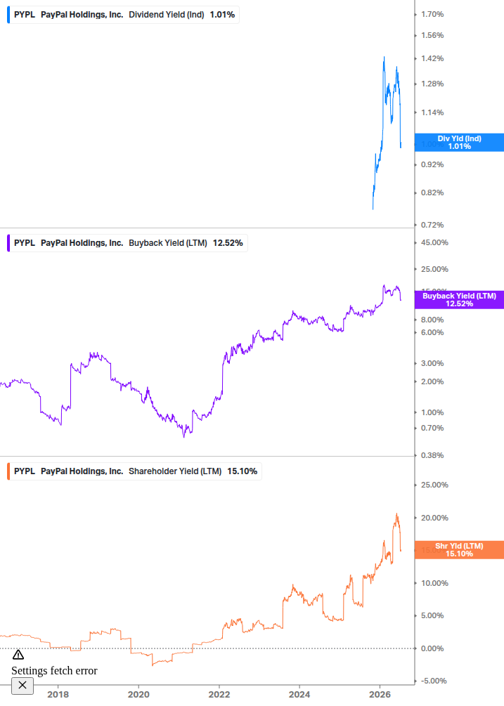 Shareholder Yield Chart