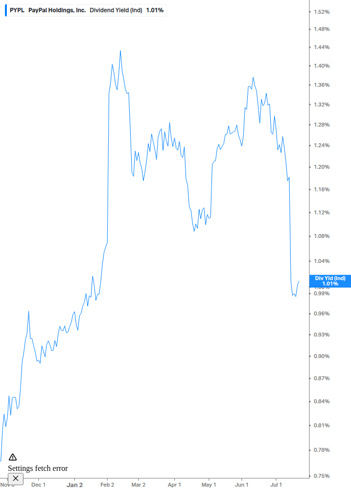 Dividend Yield Chart