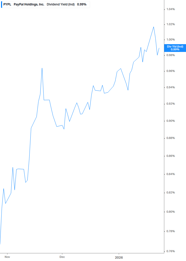 Dividend Yield Chart