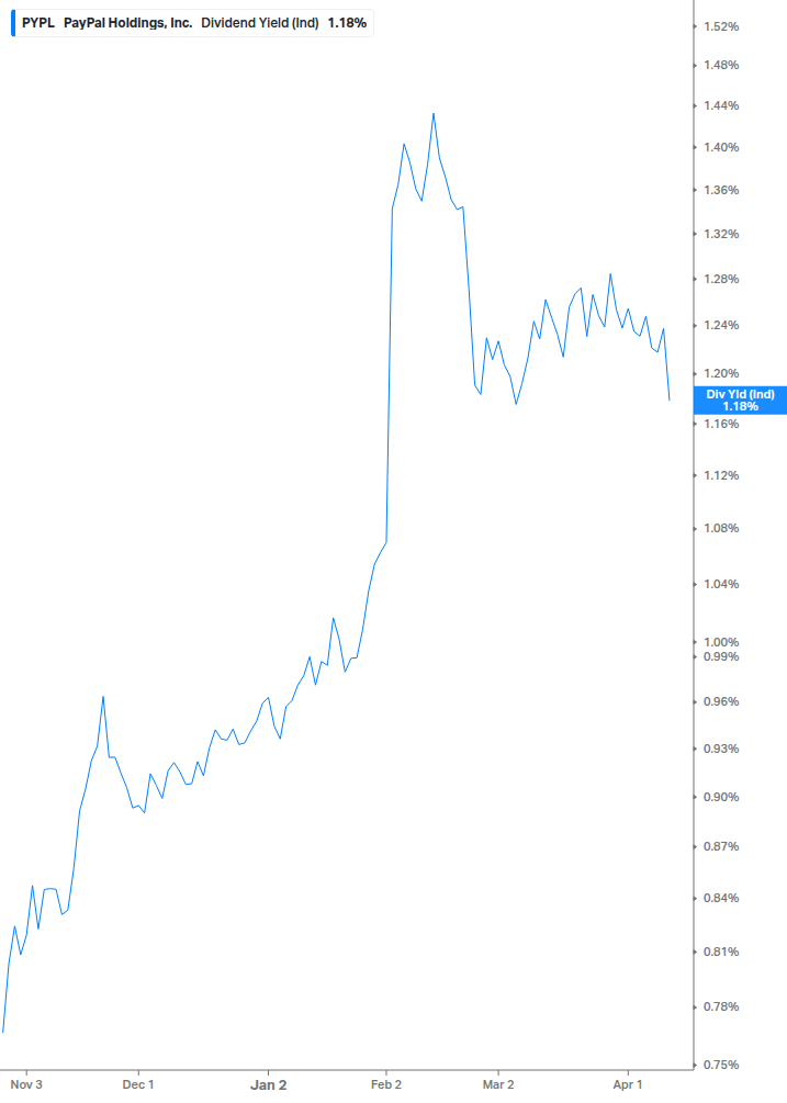 Dividend Yield Chart