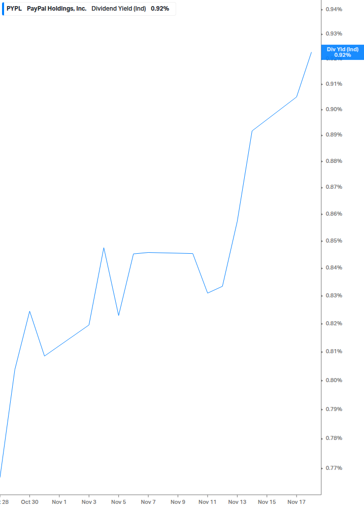 Dividend Yield Chart