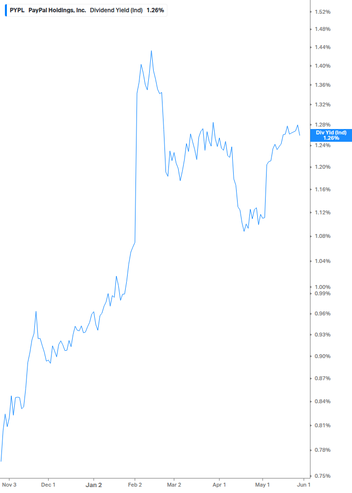 Dividend Yield Chart