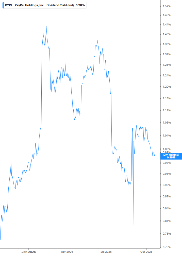Dividend Yield Chart