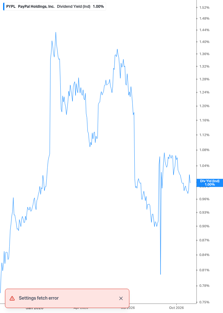 Dividend Yield Chart