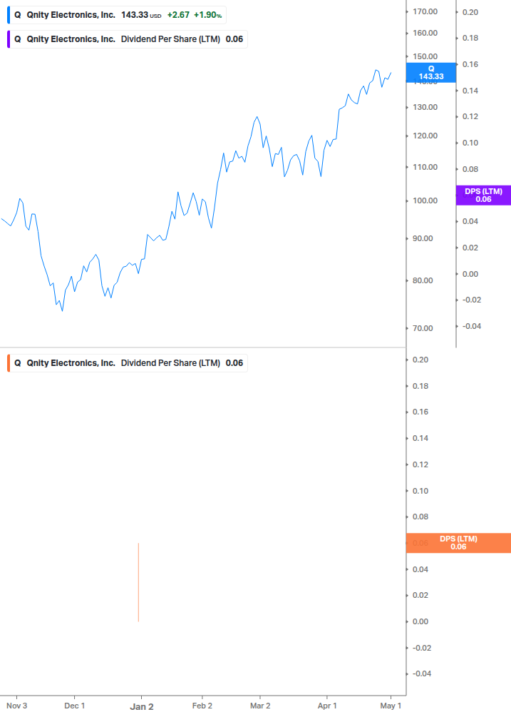 Dividend Growth Chart