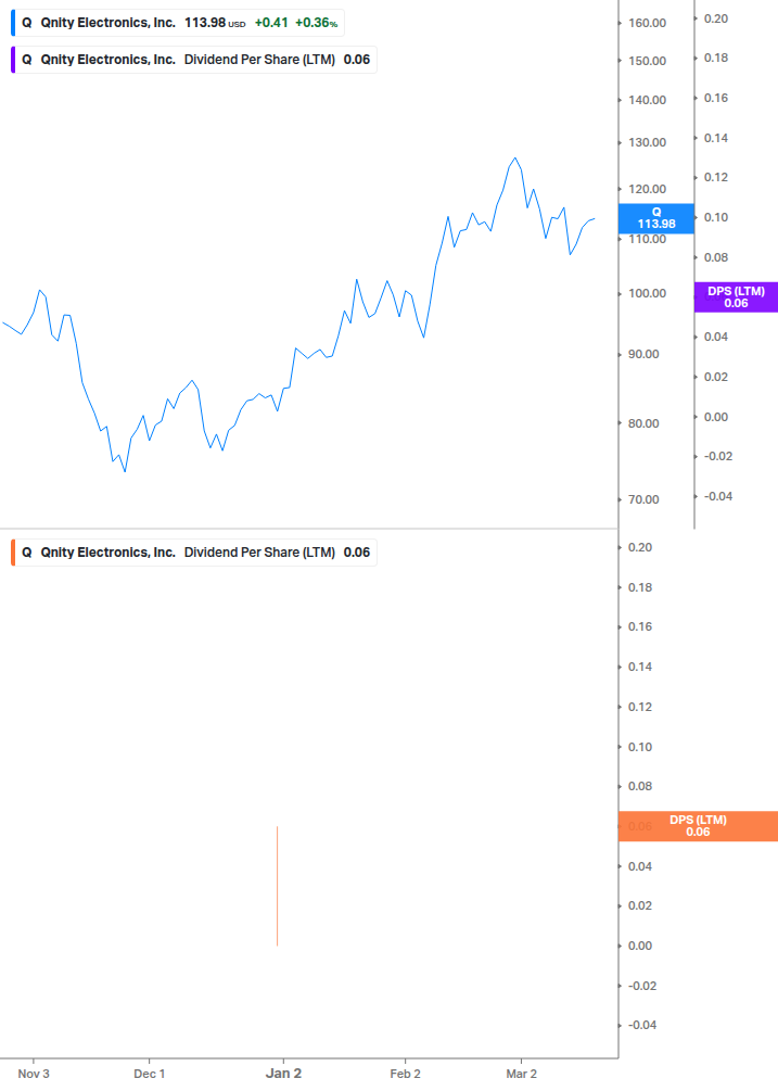 Dividend Growth Chart