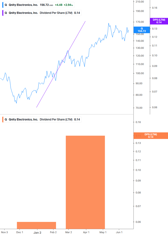 Dividend Growth Chart