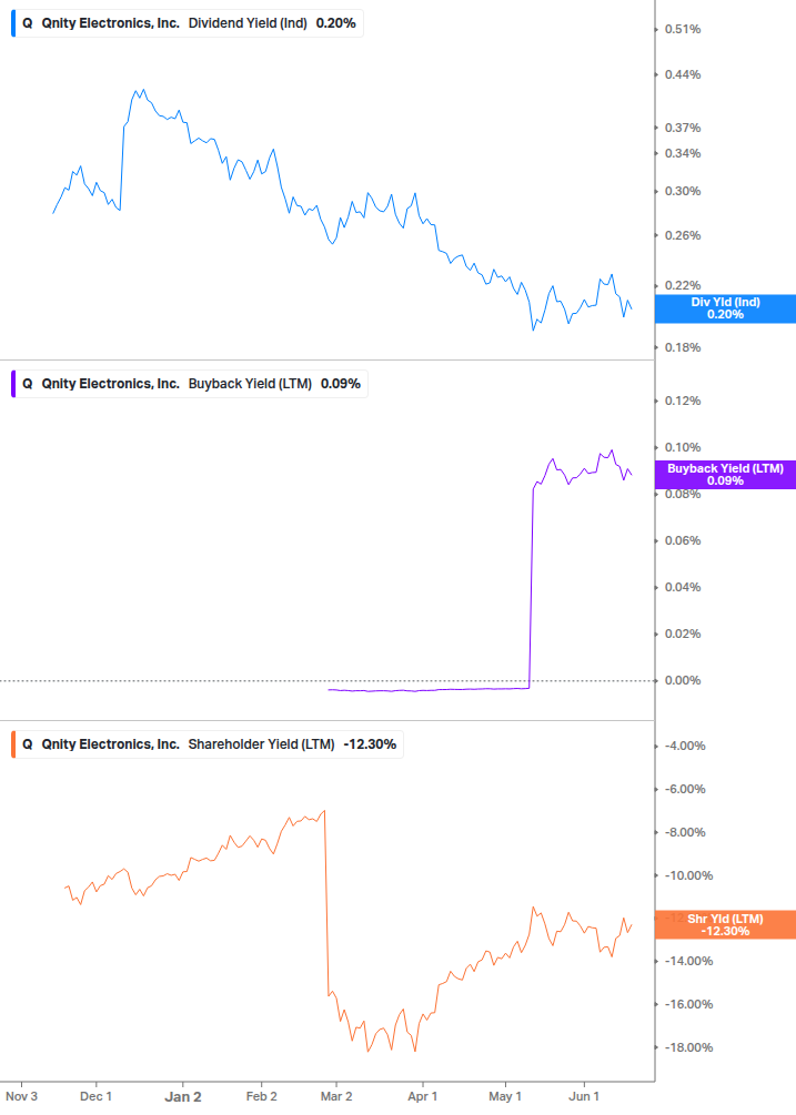 Shareholder Yield Chart