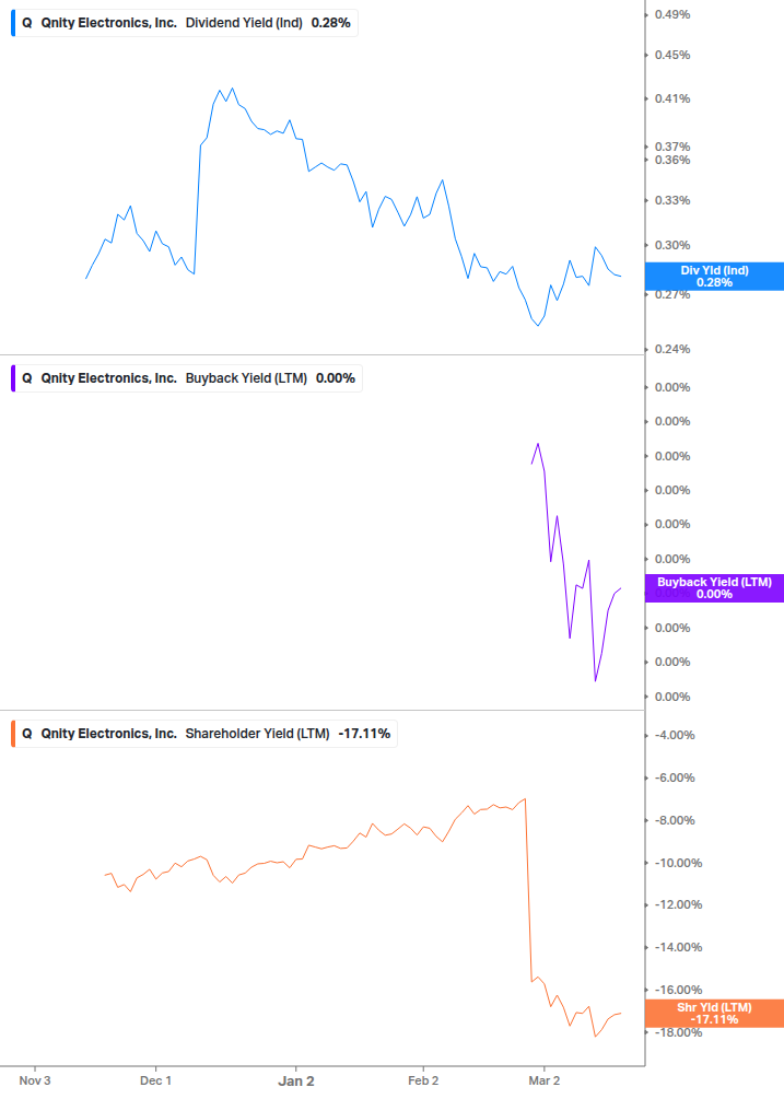 Shareholder Yield Chart