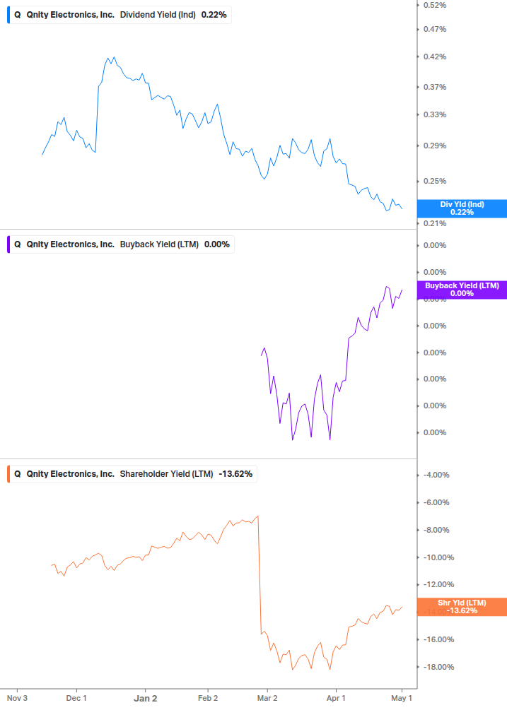 Shareholder Yield Chart
