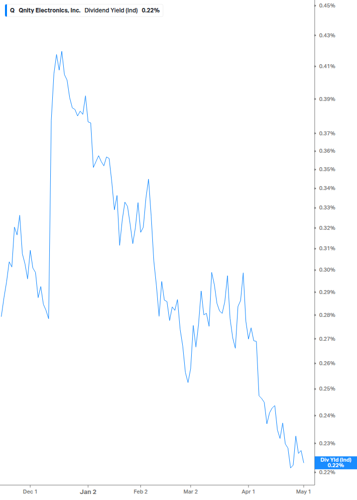 Dividend Yield Chart