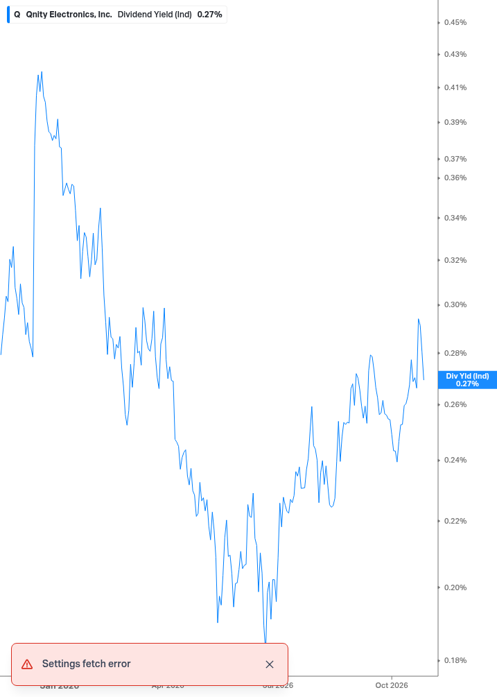 Dividend Yield Chart