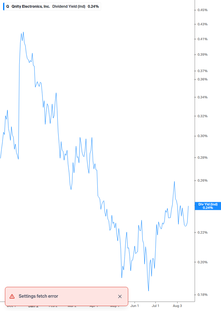 Dividend Yield Chart
