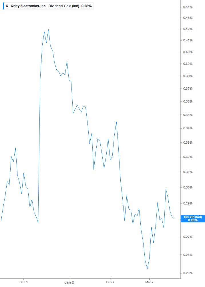 Dividend Yield Chart