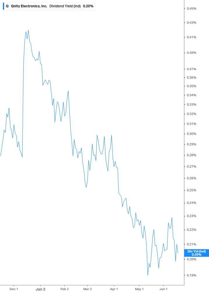 Dividend Yield Chart