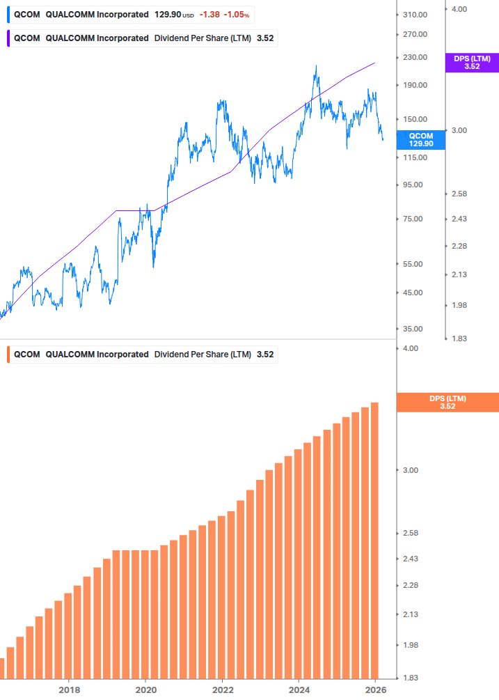 Dividend Growth Chart