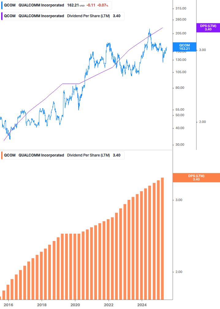 Dividend Growth Chart