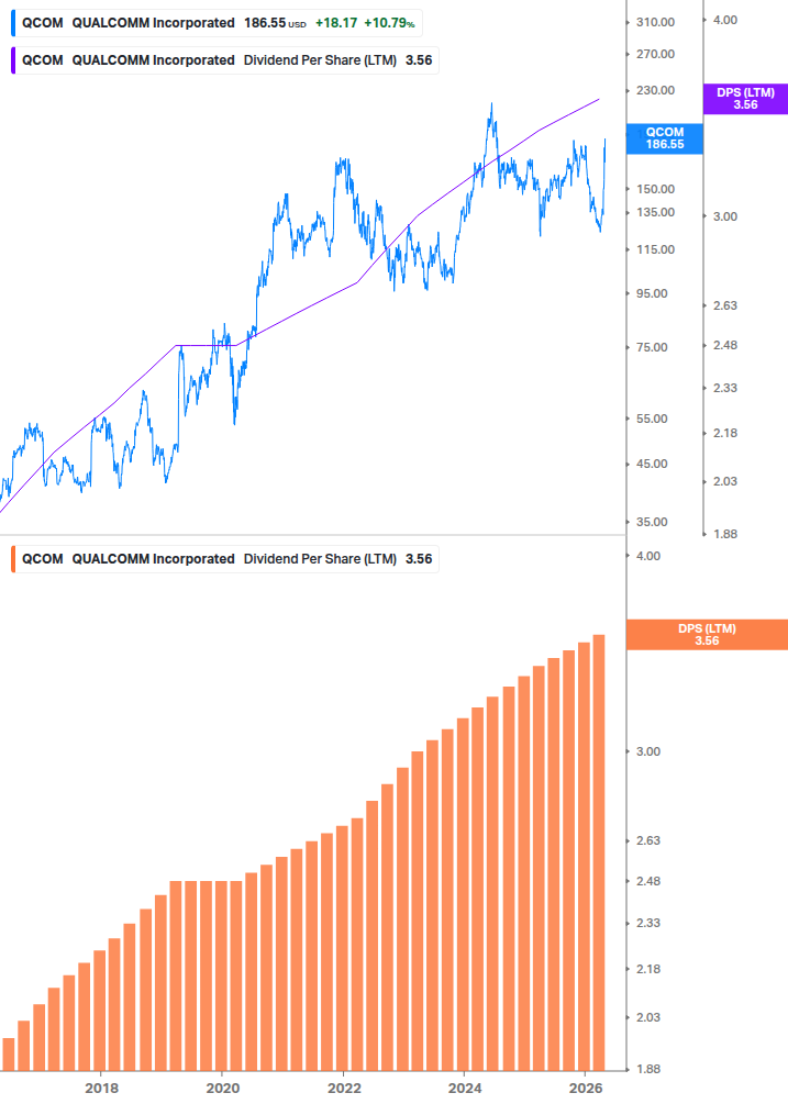 Dividend Growth Chart