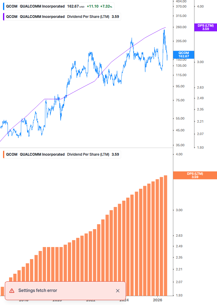 Dividend Growth Chart