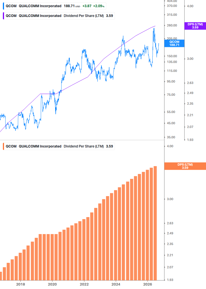 Dividend Growth Chart