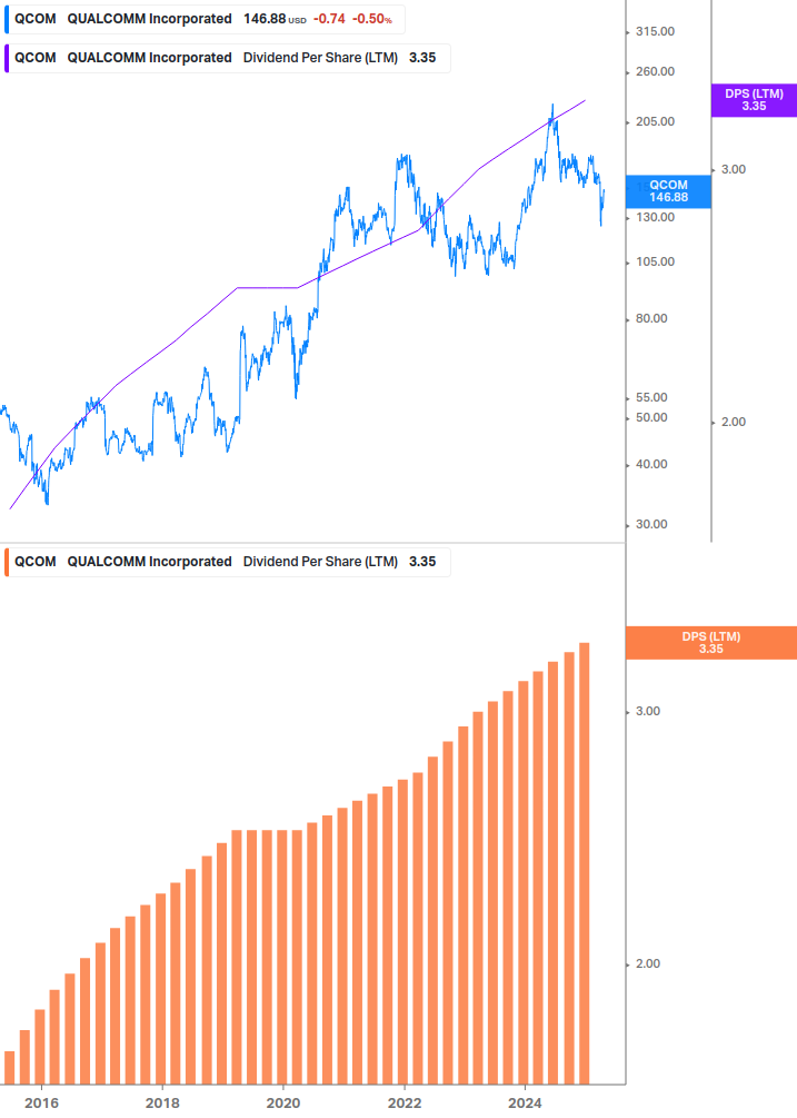 Dividend Growth Chart