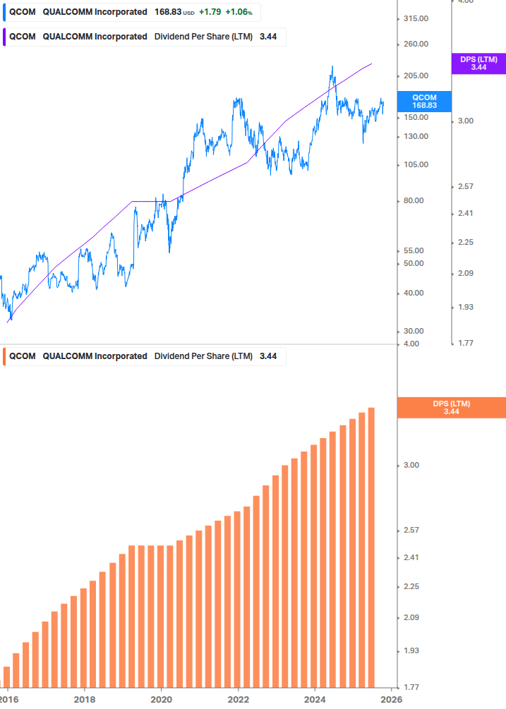 Dividend Growth Chart