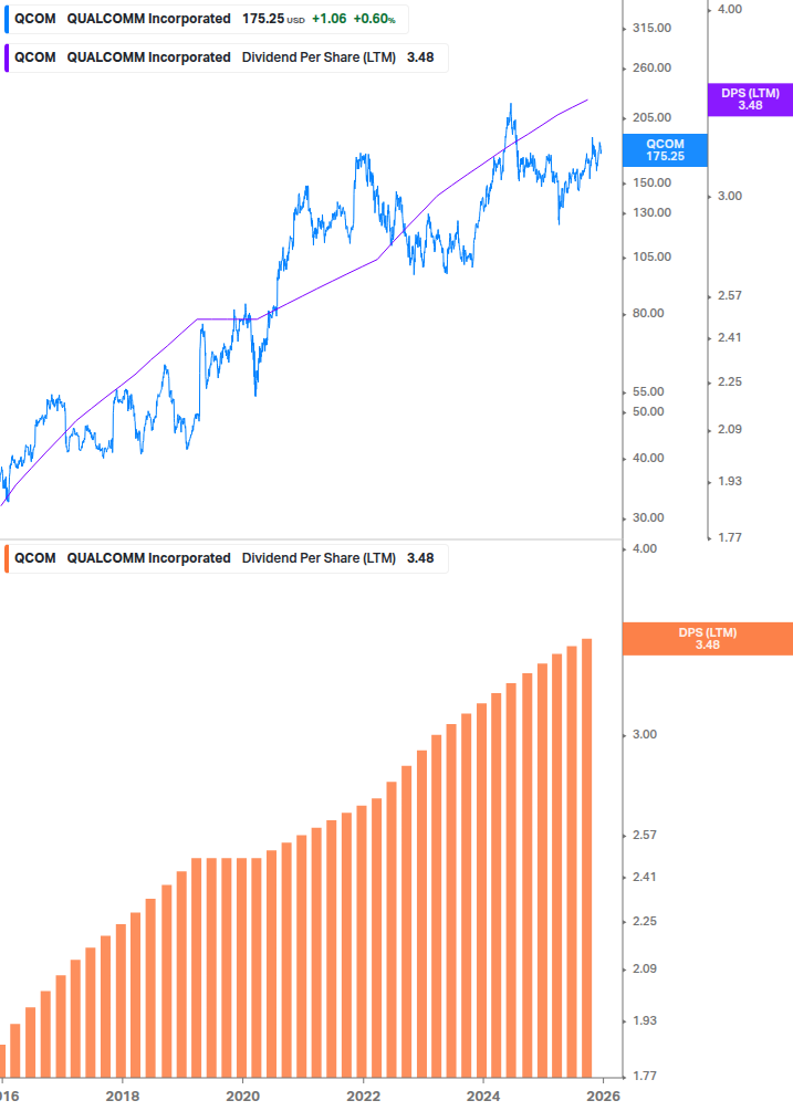 Dividend Growth Chart