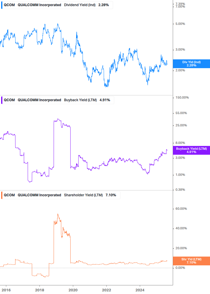 Shareholder Yield Chart